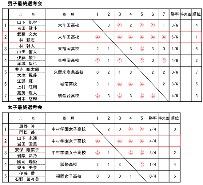最終選考会（少年の部ダブルス）