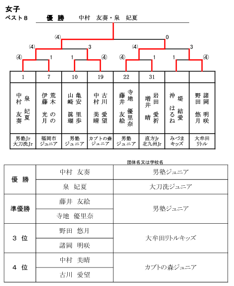 男子ベスト4