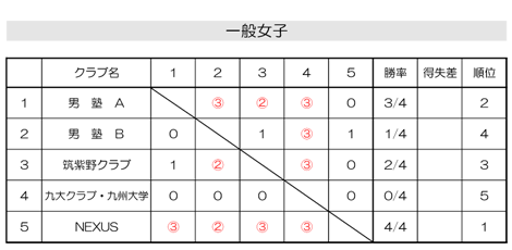 対抗一般女子結果