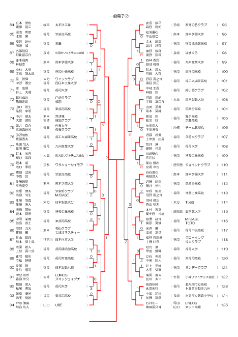 結果