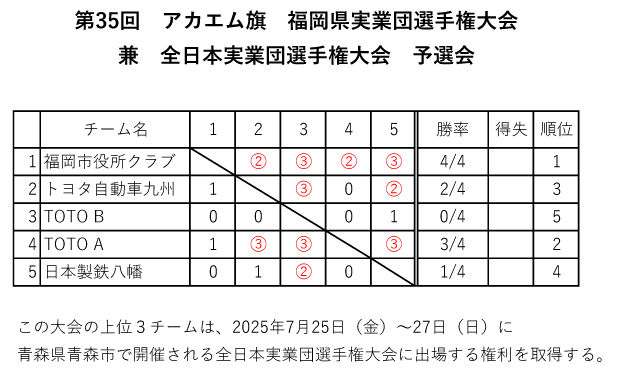 結果