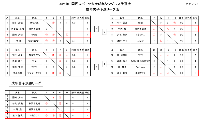 結果